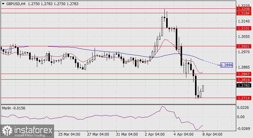 Prakiraan untuk GBP/USD – 8 April 2025