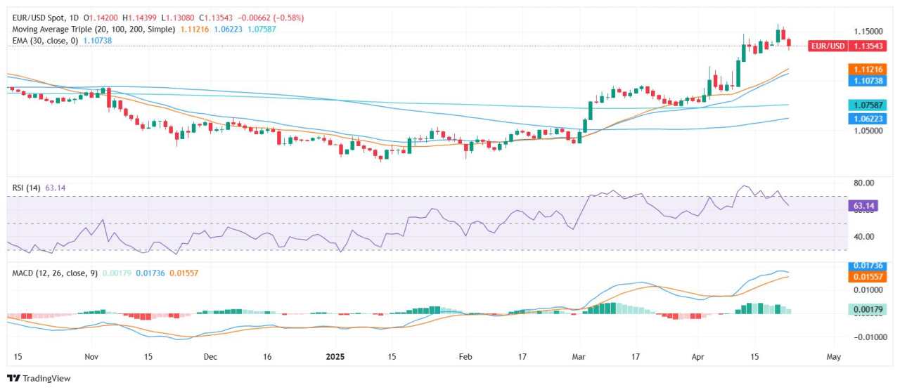 EUR/USD Price Analysis: Edges lower toward 1.1400 zone despite bullish trend structure