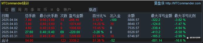 4月5日交易周小结（二十九）