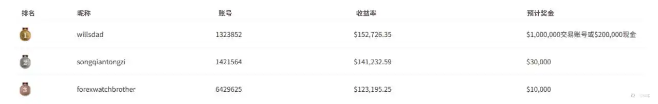 EBC百万美金交易大赛|梦之队三巨头霸榜 猴市青唬住训营