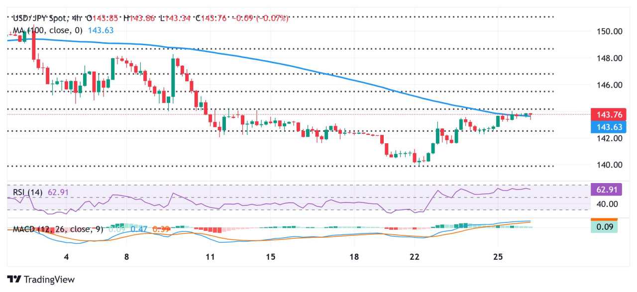 Japanese Yen bulls seem reluctant as bets for delayed BoJ rate hike offset trade uncertainties