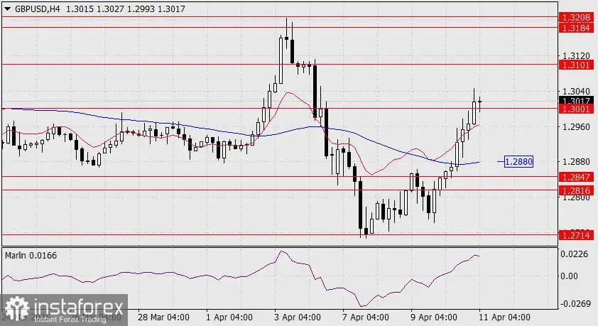 Prediksi GBP/USD untuk 11 April 2025