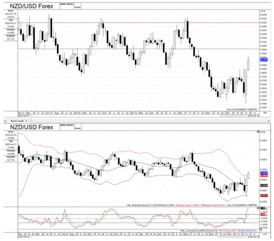 Forex market outlook – Weekly charts analysis