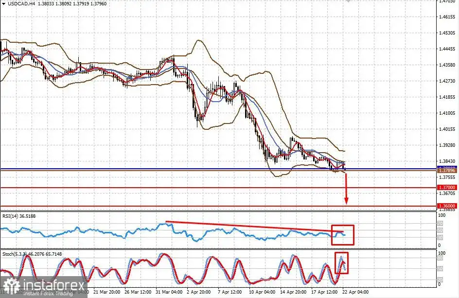 Hilangnya Kepercayaan pada The Fed Akan Menekan Dolar (Bitcoin Kemungkinan Terus Naik, USD/CAD Cenderung Turun)