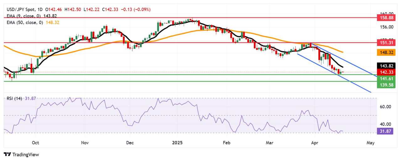 USD/JPY Price Analysis: Holds losses below 142.50, support appears at seven-month lows