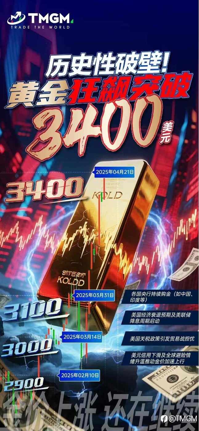 市场挑战升级,TMGM五月入金活动助您乘风破浪