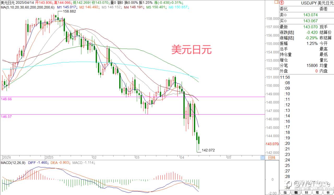 2025年4月14日|每日汇评-策略分析|王萍:原油日内走震荡概率大