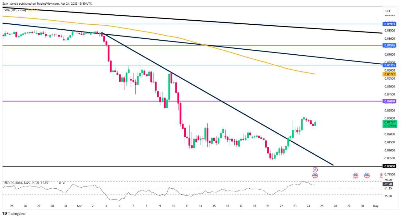 USD/CHF Analysis: Will Swiss National Bank (SNB) act on CHF surge?