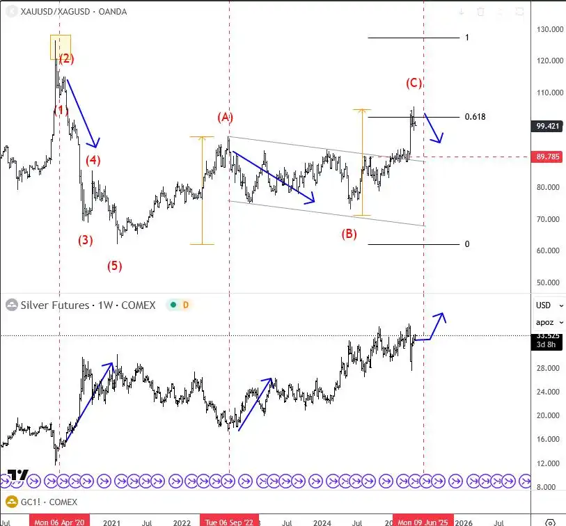 Silver can outperform Gold during next bullish continuation