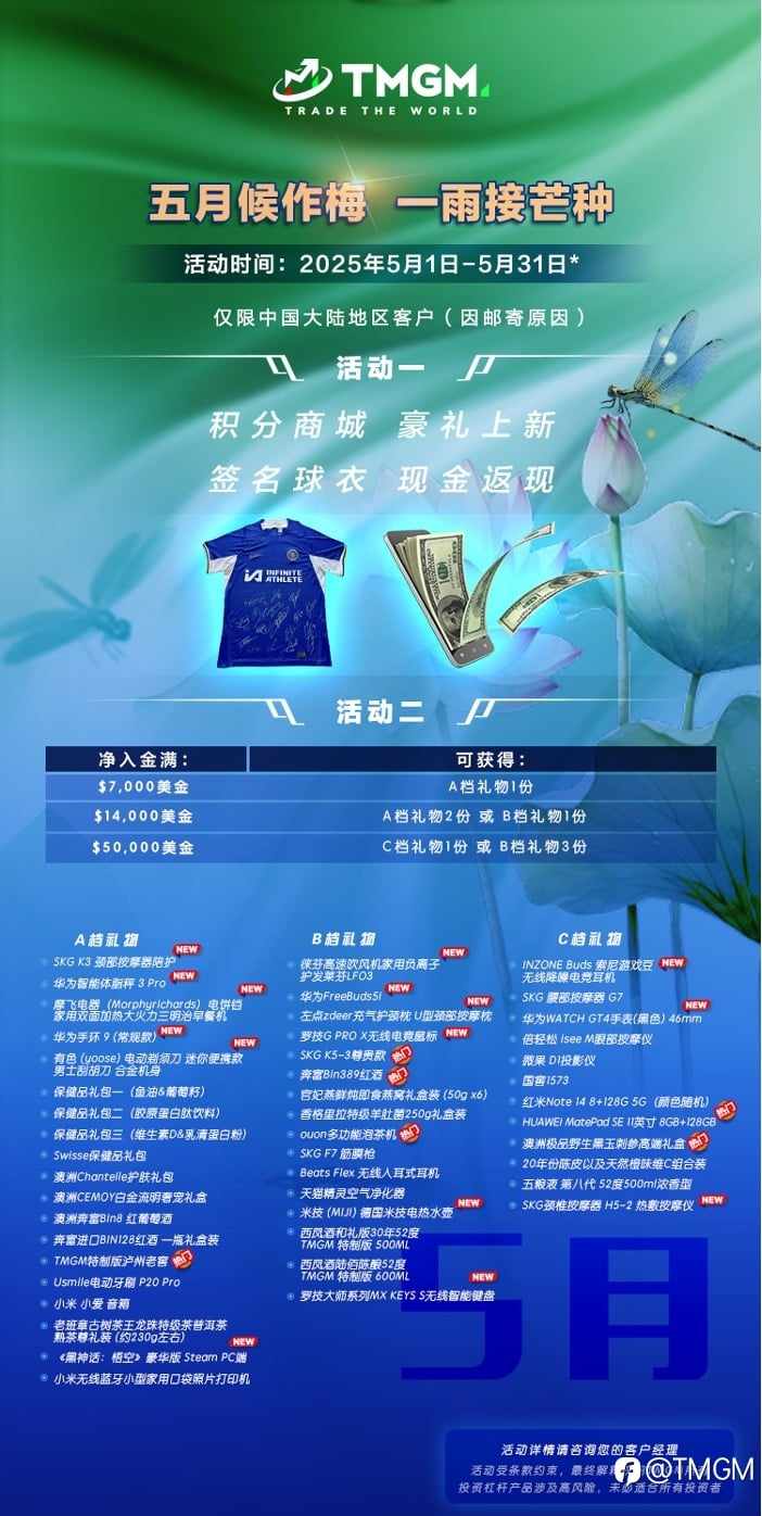 市场挑战升级,TMGM五月入金活动助您乘风破浪