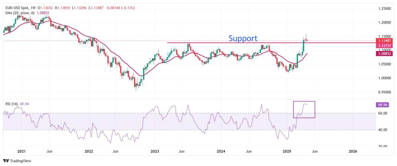 EUR/USD trades sideways amid uncertainty over US-China trade talks