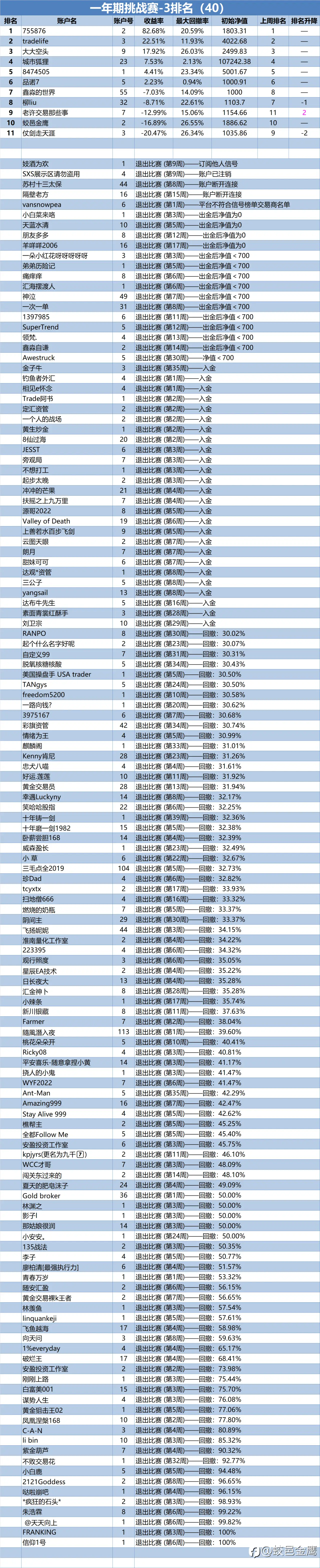 一年期挑战赛-3排名周报（40）