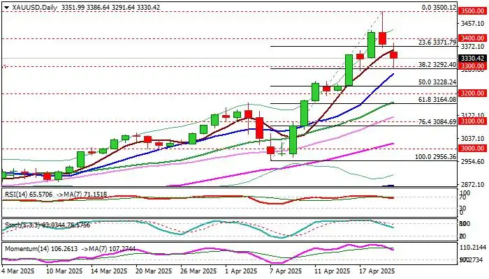 XAU/USD outlook: Reaction at $3,300 support zone to generate near-term direction signal
