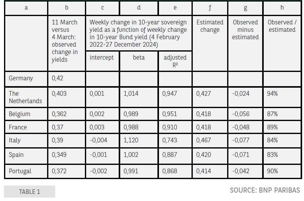 Eurozone bond market spillovers from the jump in Bund yields