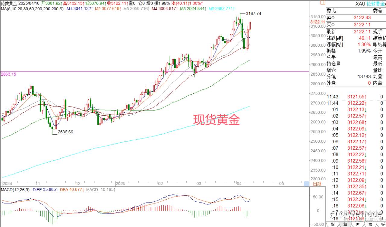 2025年4月10日|每日汇评-策略分析|王萍:欧美日内偏震荡运行