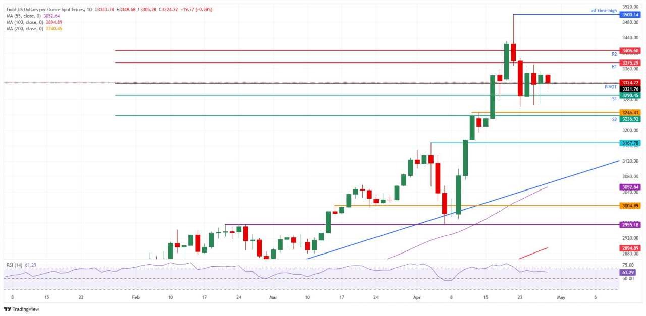 Gold consolidates as tariff fears start to fade