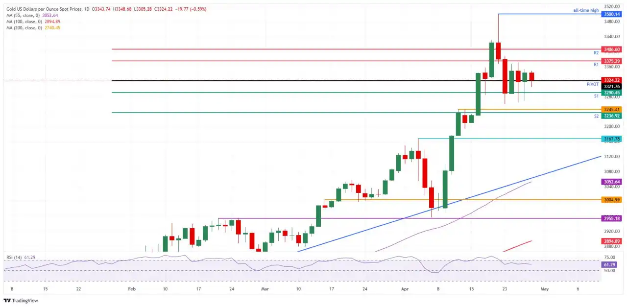 Gold consolidates as tariff fears start to fade