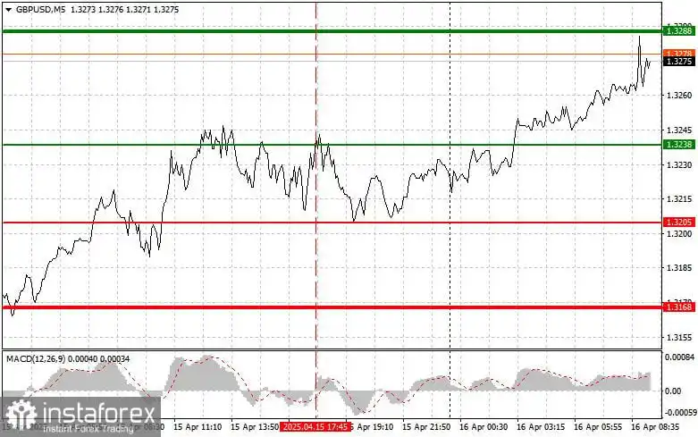 GBP/USD: Tips Sederhana untuk Trader Pemula pada 16 April. Tinjauan Trading Forex Kemarin