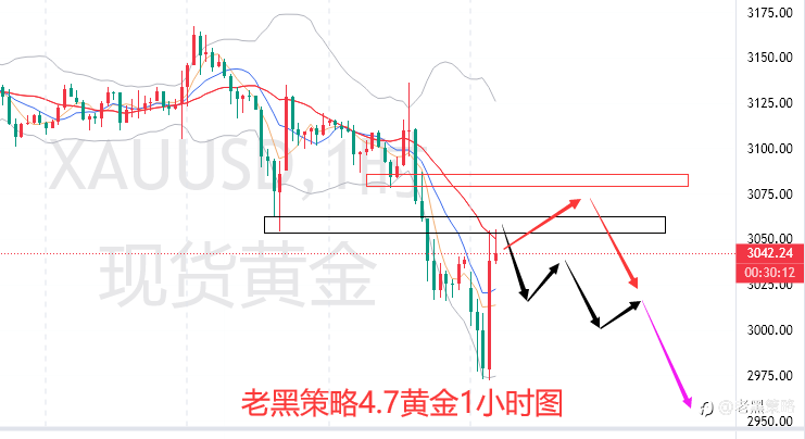 老黑策略:4.7外汇、黄金、原油分析策略