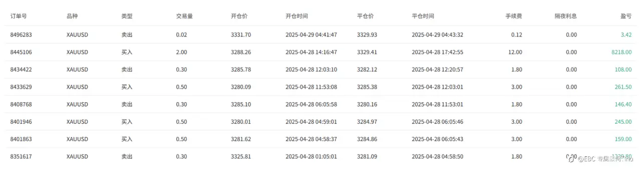 EBC百万美金交易大赛|30万收益脱颖而出 选手不进则退