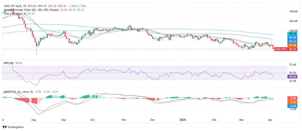 AUD/JPY Price Analysis: Pair weakens further as bears maintain pressure below 92.50