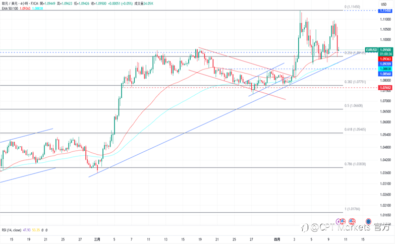 CPT Markets 外汇评析:美宣布对等关税政策暂缓,美元收复当日跌幅!道琼指数大幅反弹,消化近日超卖情形!