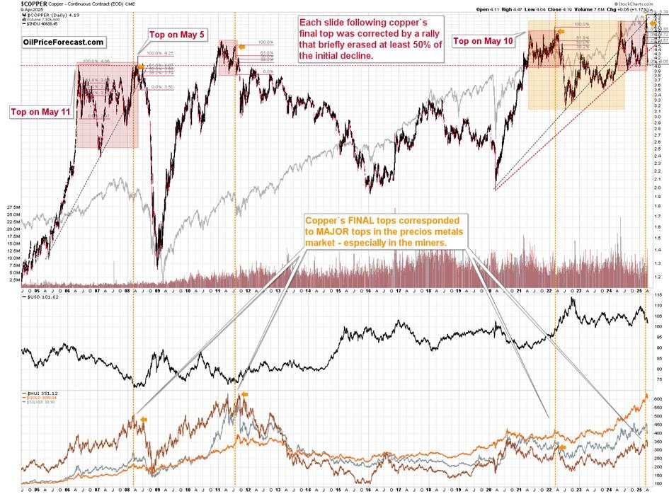 Gold, Stocks, Copper: New Situation & New Implications