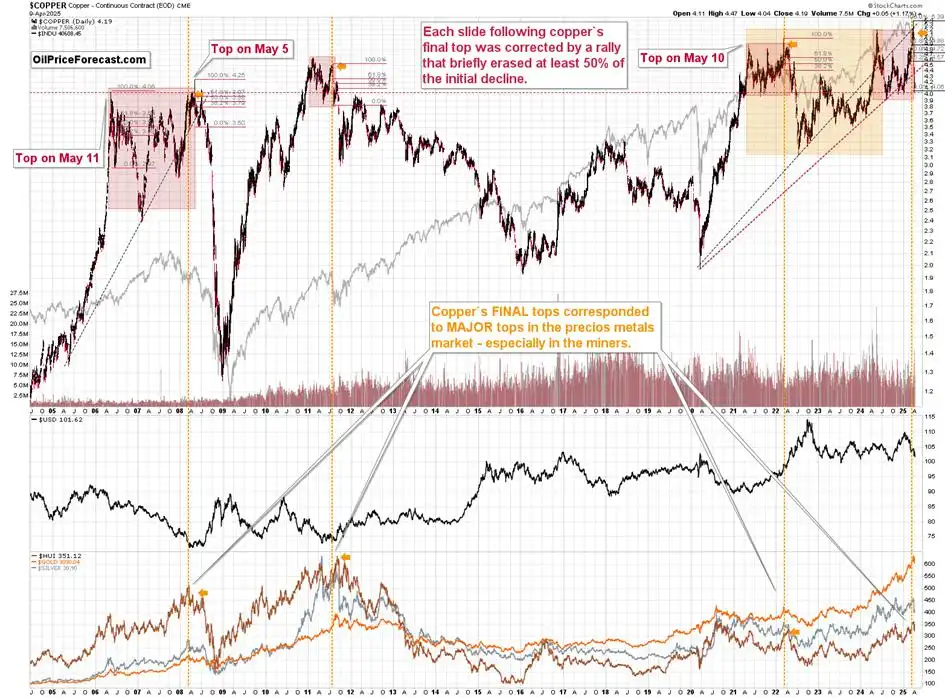 Gold, Stocks, Copper: New Situation & New Implications