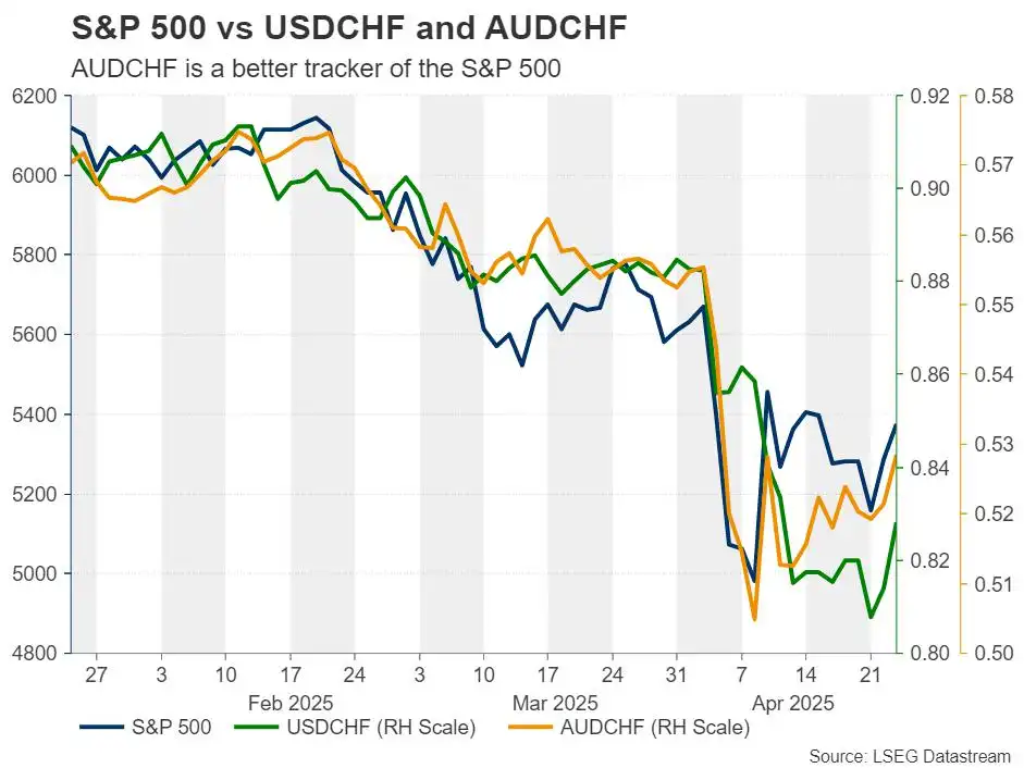 Which is the best Trade War proxy in the FX arena?