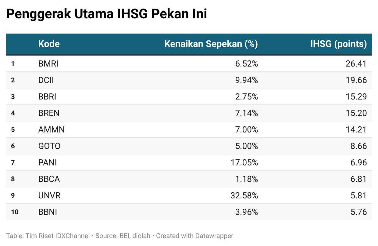 Deretan Saham Big Cap Penopang IHSG Pekan Ini