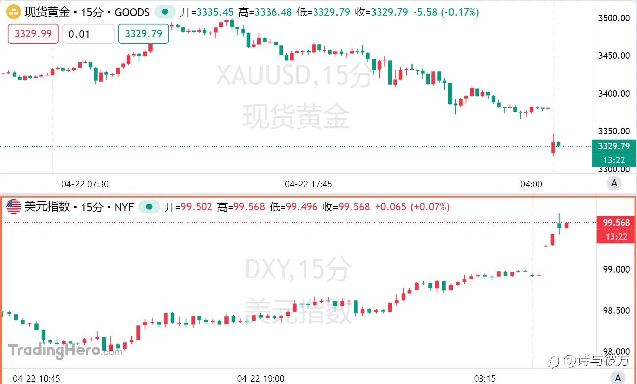 从喊打到“无意开除”，特朗普对鲍威尔急刹车！黄金跳水百逾美元