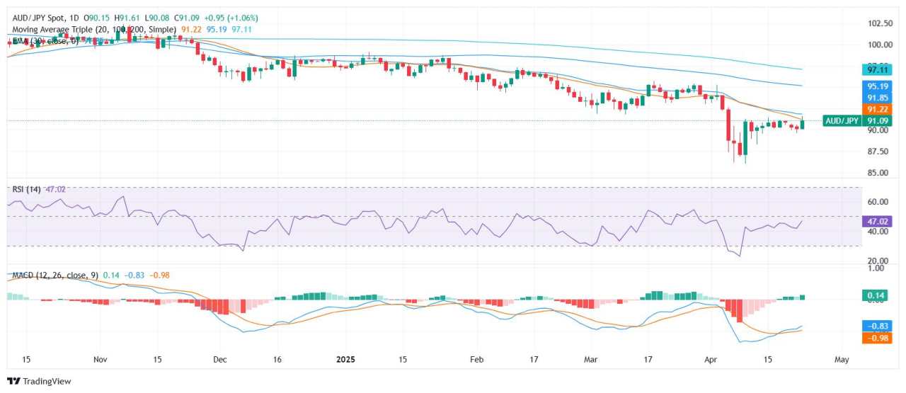 AUD/JPY Price Analysis: Bearish bias holds despite intraday gains
