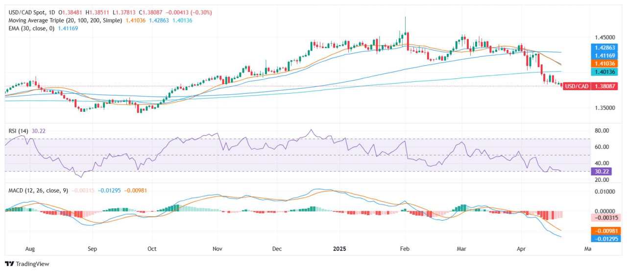 USD/CAD price analysis: Dollar dips as political pressure mounts on the Fed