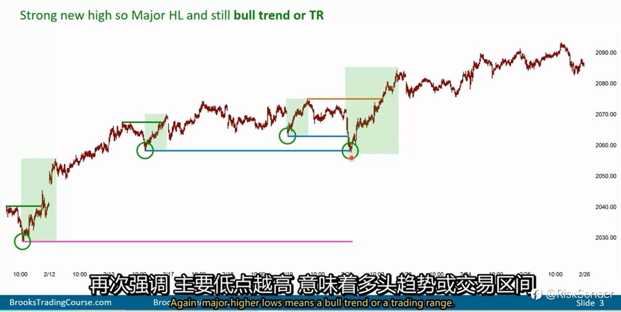 价格行为学:宽阔的牛市通道45B笔记