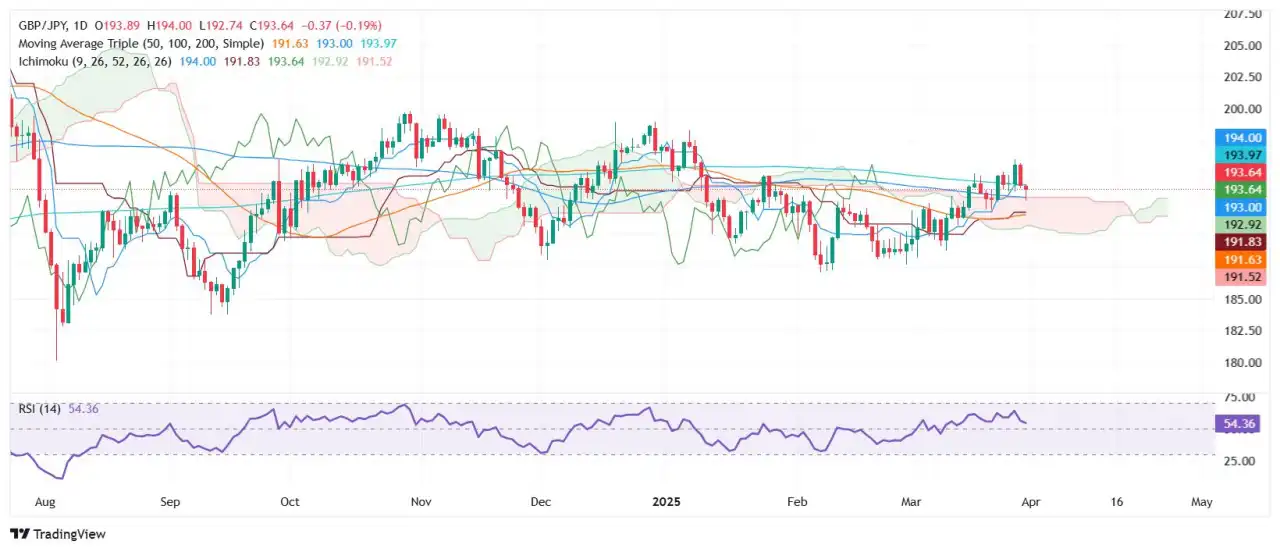 Dự báo giá GBP/JPY: Dừng lại dưới đường SMA 200 ngày khi phe đầu cơ giá lên gặp khó khăn trong việc duy trì động lực