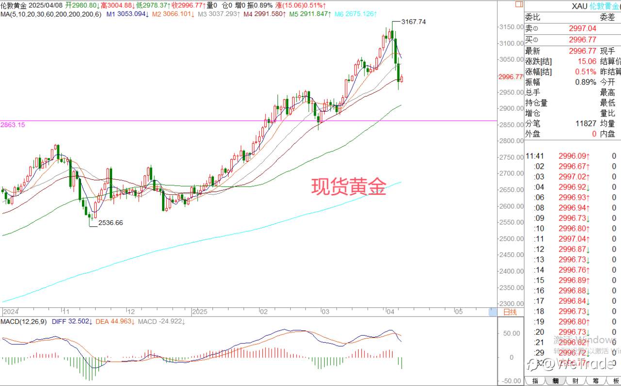 2025年4月8日|每日汇评-策略分析|王萍：黄金继续面临震荡运行