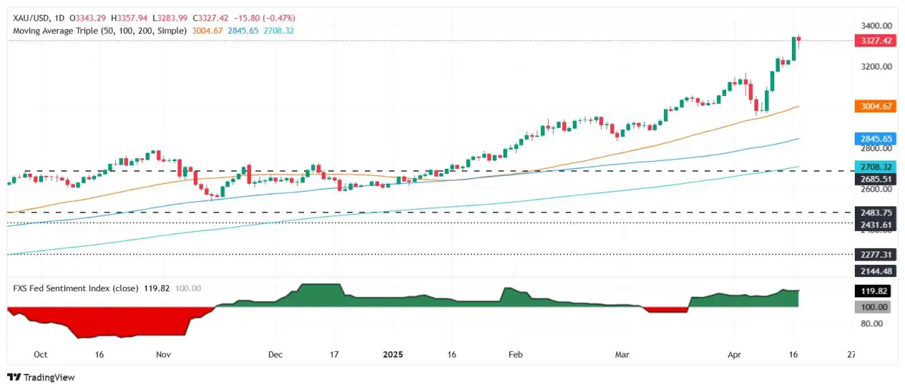 Giá vàng giảm xuống dưới 3.300$ sau mức cao kỷ lục khi Powell cảnh báo về rủi ro stagflation