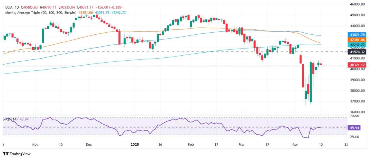 Dow Jones struggles near 40,000 as China retaliates, targeting Boeing