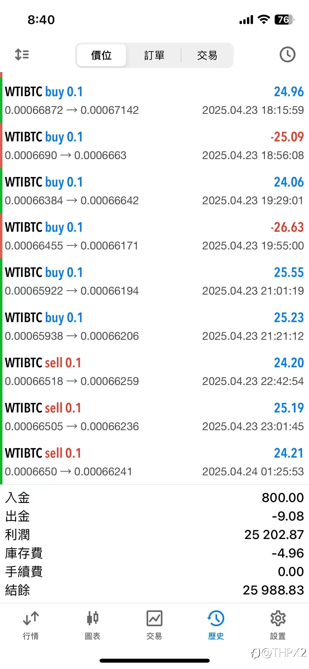 WTIBTC