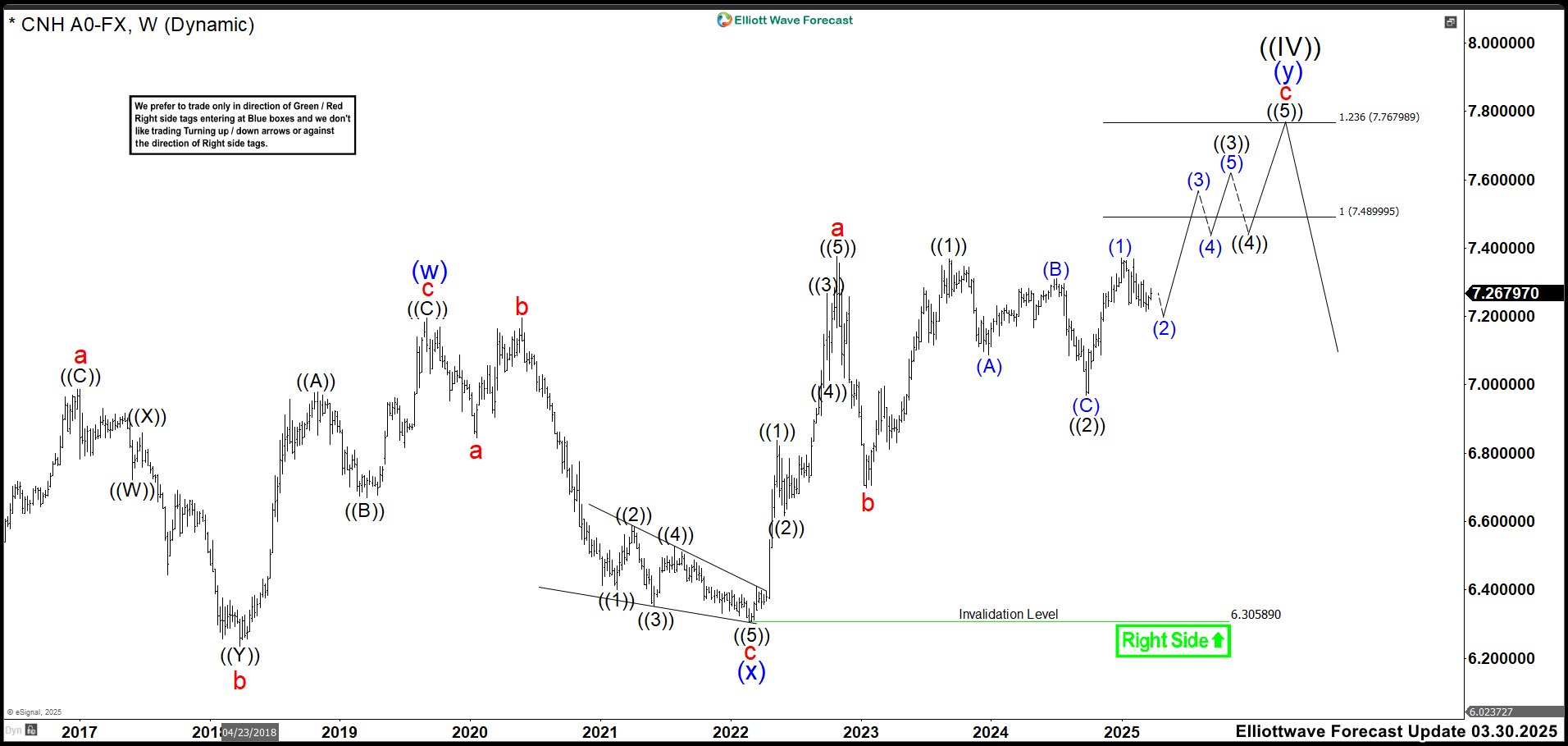 Riding the Trend: USDCNH Shows Dollar Strength Set to Persist