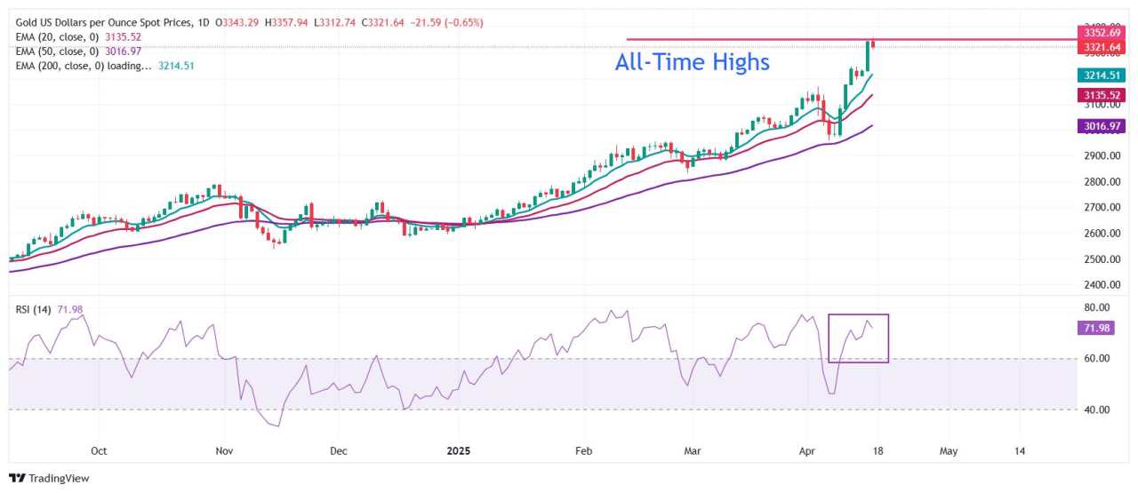 Gold off from fresh all-time highs on progress in US-Japan trade talks