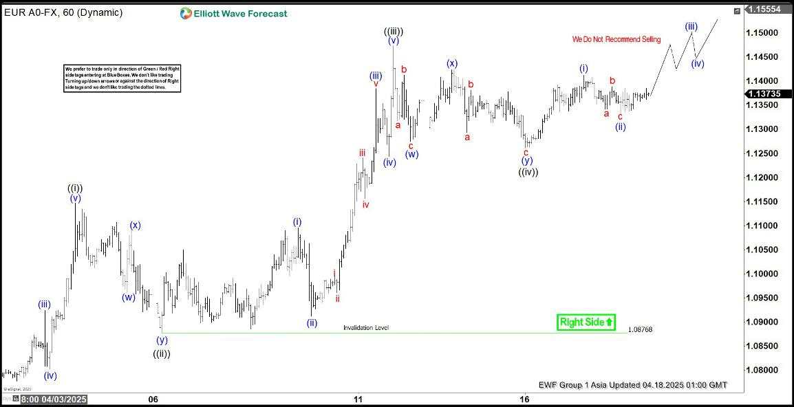 EUR/USD is extending higher in an impulsive structure [Video]