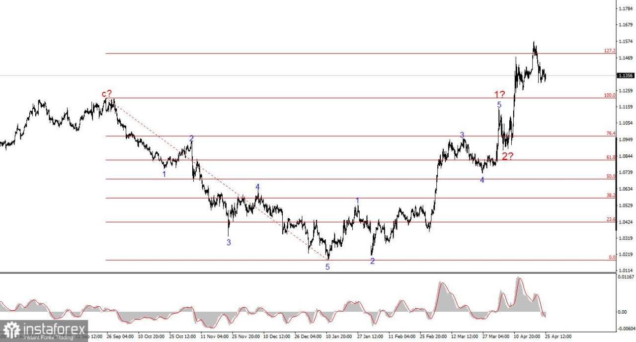 Analisis EUR/USD pada 25 April 2025