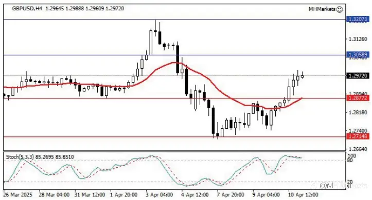 MH Markets 市场分析 2025-04-11