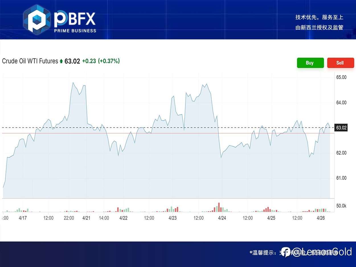 【PBFX | PBFX India】美油WTI上涨0.4%