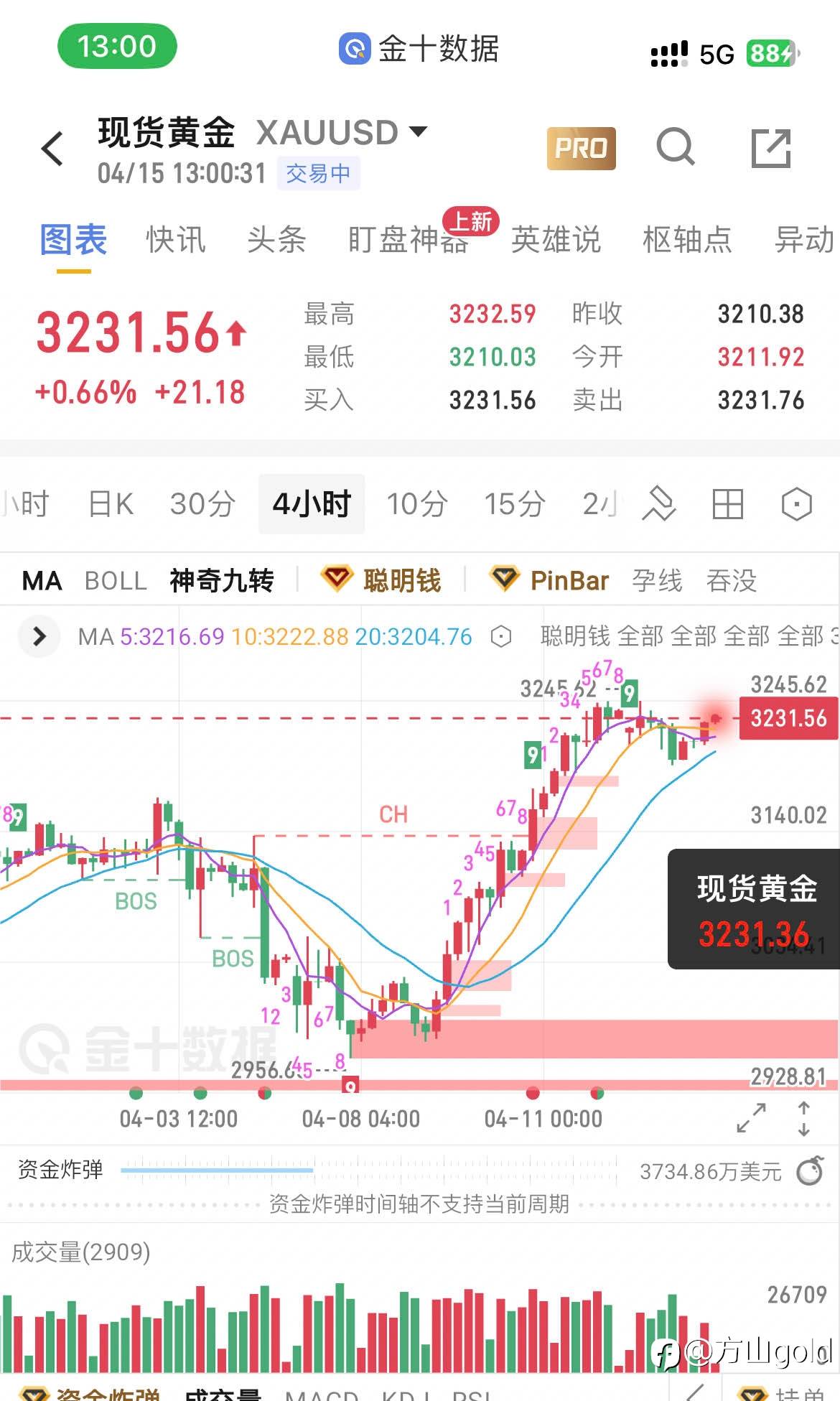 黄金热度不及前几日
