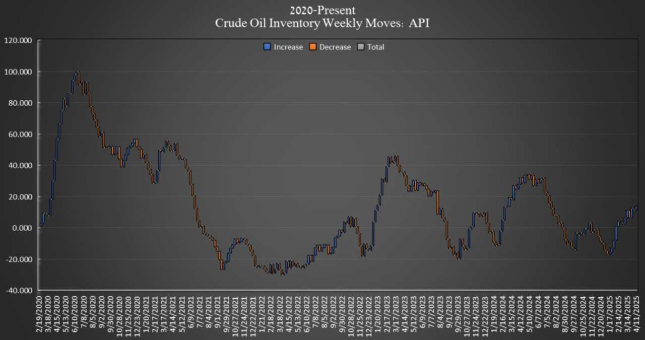Oil prices extend losses amid tariff fears and rising supply