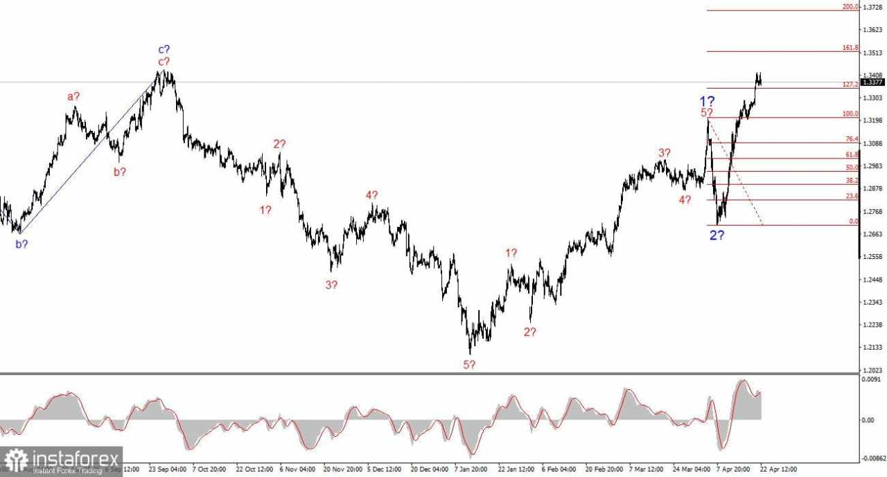 Analisis GBP/USD pada 22 April 2025