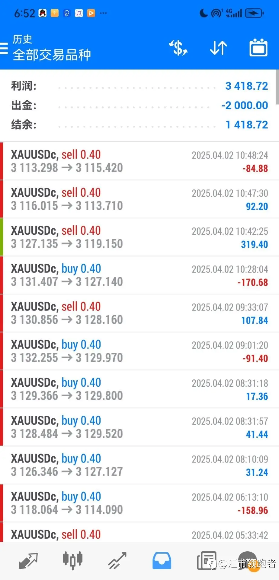 一次一单策略本月完美盈利4.5倍，，每天盈利增长200-400美金！
