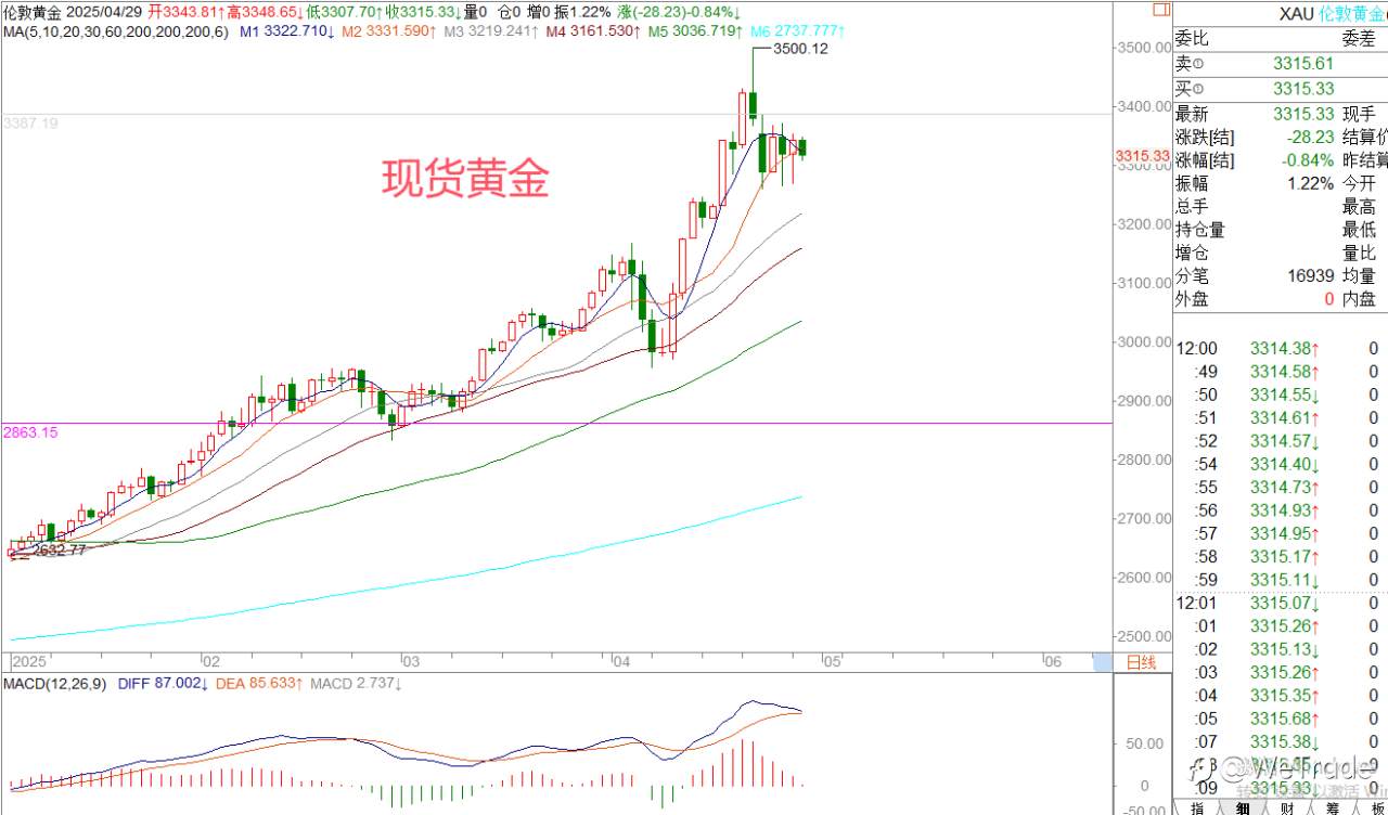 2025年4月29日|每日汇评-策略分析|王萍:黄金日内偏震荡运行